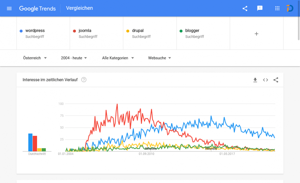 CMS Suchanfragen bei Google Trends